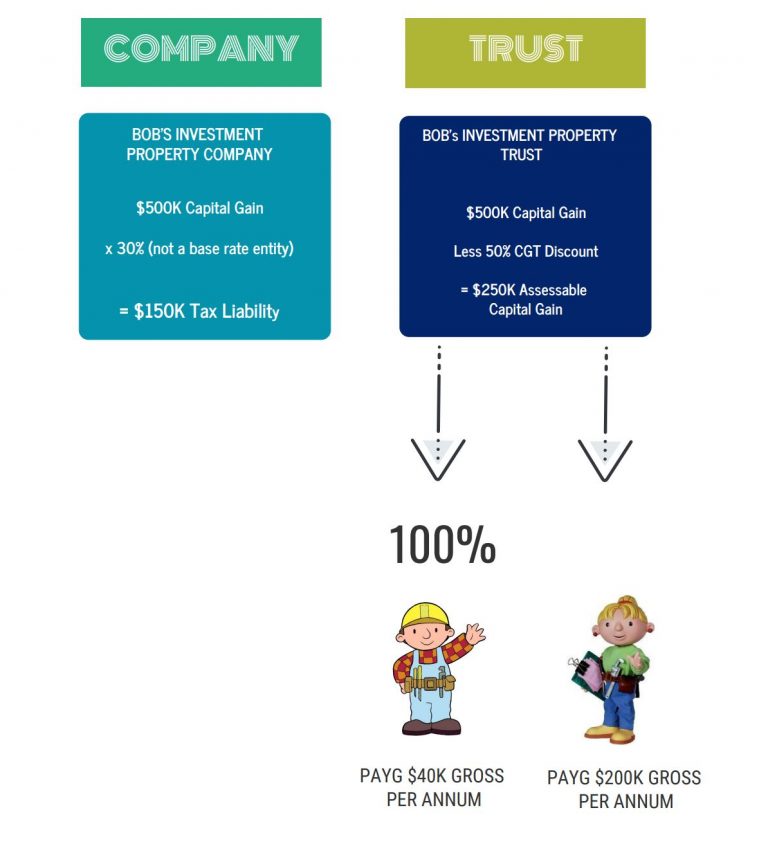 Property Structuring Developers Melbourne Accountants Page 1