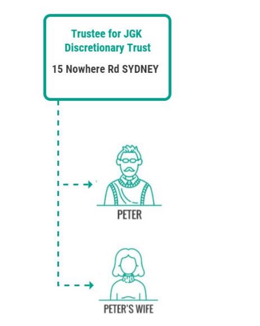 Family Trust Investment Property