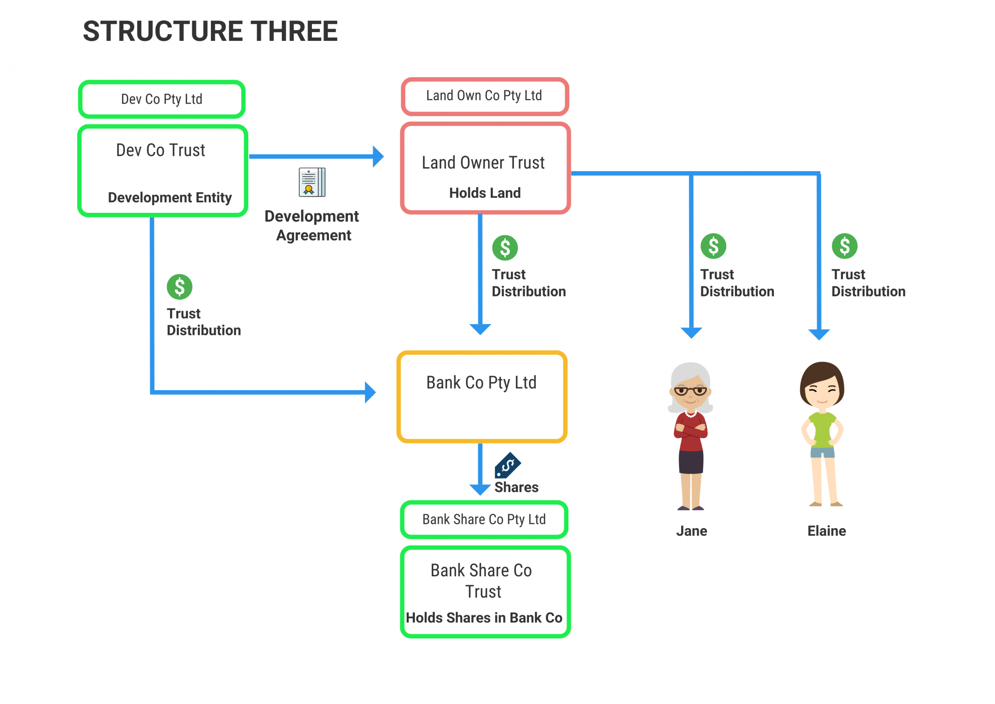 Property Development Structuring Ideas to Consider Property Tax